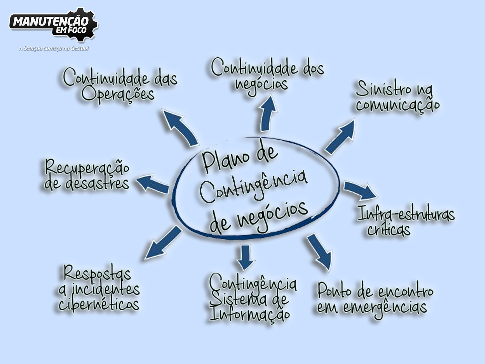Plano de contingência Blog Manutenção em Foco