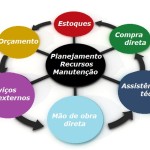 Planejamento dos recursos da Manutenção