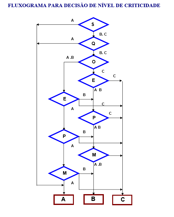 Fluxograma criticidade ABC