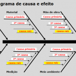 Diagrama de causa e efeito – Ishikawa