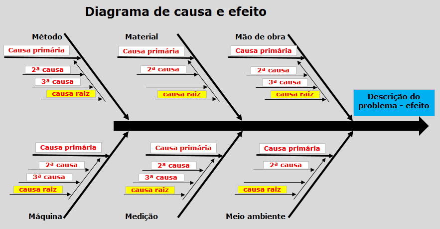 5 Exemplos E Modelos Gratuitos De Diagramas De Causa E Efeito