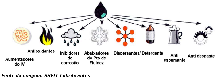 Lubrificantes e seus aditivos