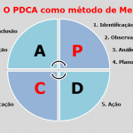 MASP – Método de Análise e Solução de Problemas