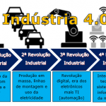 Indústria 4.0, ficção ou realidade?