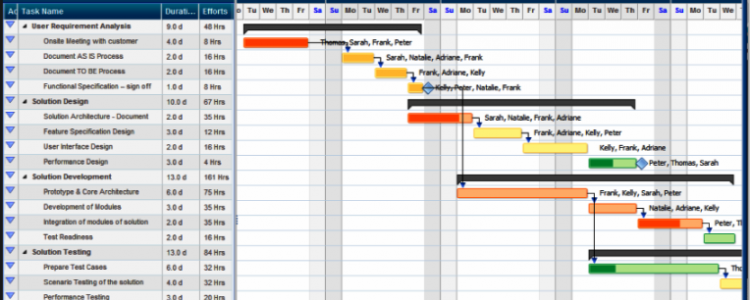 Gráfico de Gantt ou Diagrama - Blog Manutenção em Foco