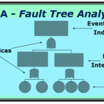 FTA (Fault Tree Analysis) – Parte I