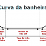 Curva da banheira e a taxa falhas