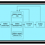 FTA (Fault Tree Analysis) – Parte II