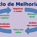 Ciclo de melhorias reduz quebras