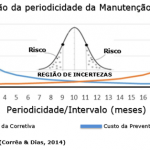 Periodicidade da Manutenção Preventiva