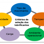 Critérios de seleção dos lubrificantes