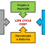 Life Cycle Cost – Custo do ciclo de vida