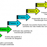 Manutenção Profissional, pilar do WCM