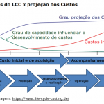 Custo do ciclo de vida e sua análise inicial