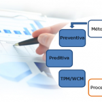 Métodos e processos da Manutenção