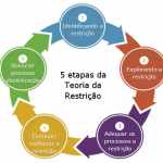 Teoria das Restrições