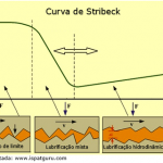 Curva de Stribeck