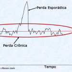 Perdas crônicas e perdas esporádicas