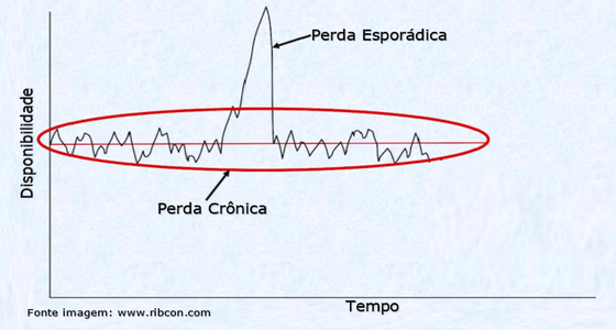 Perdas crônicas e perdas esporádicas