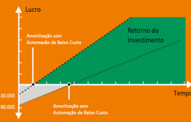 Automação de baixo custo