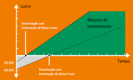 Automação de baixo custo
