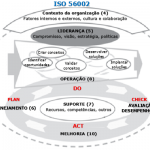 ISO 56002 – Gestão da Inovação